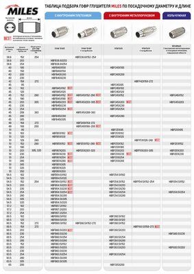 Трубка гофрированная Miles HBFG51X95